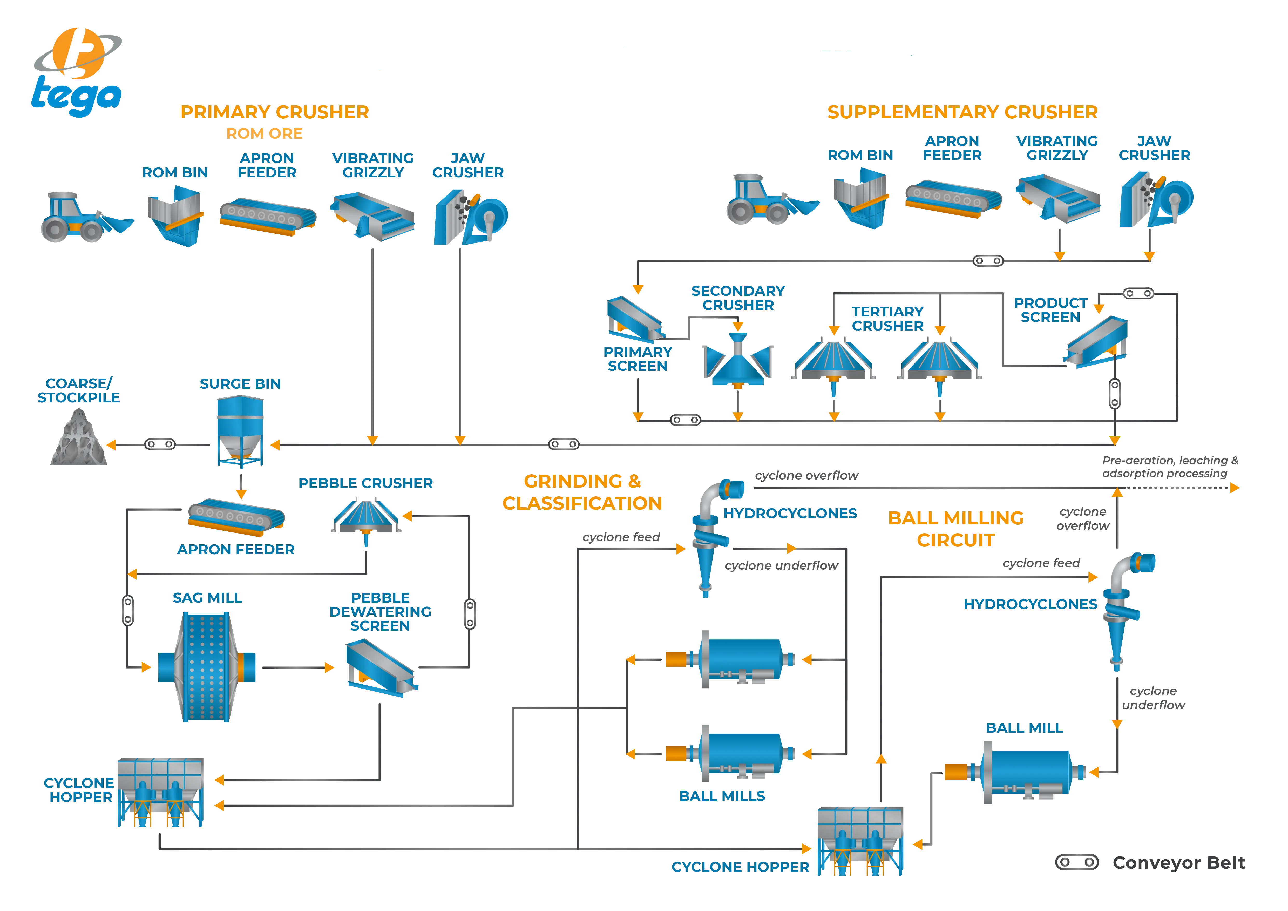 Tega products utilised across a typical beneficiation flow