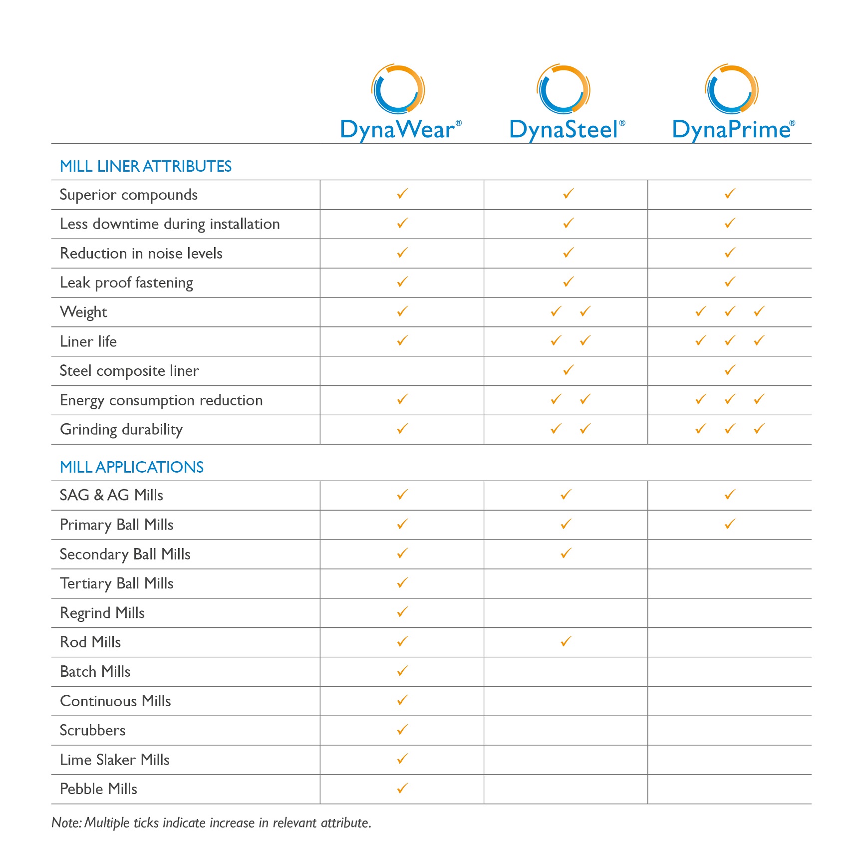 DynaMax Mill Liner Comparison Table